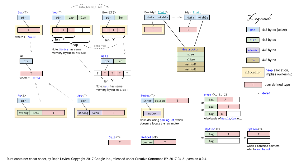 Rust container cheat sheet